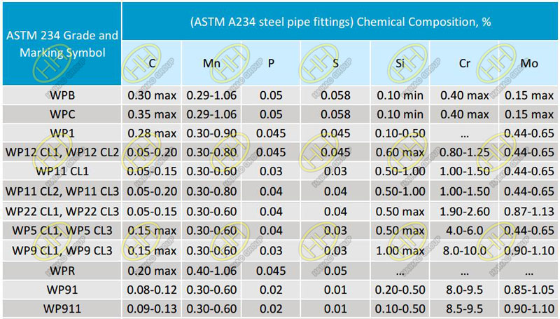 Химический состав фитингов для труб ASTM A234