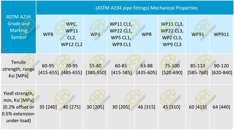 Механические свойства трубных фитингов ASTM A234